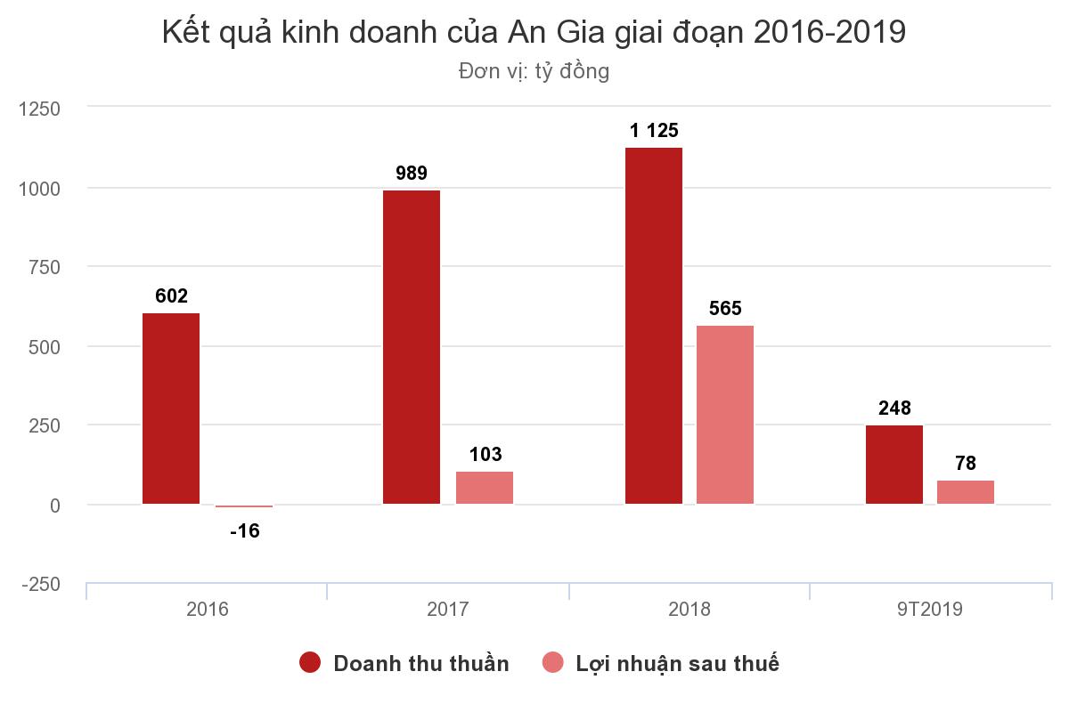 An Gia lên sàn chứng khoán TP HCM